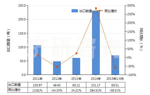 2011-2015年9月中國(guó)氯丁二烯橡膠板、片、帶(HS40024990)出口量及增速統(tǒng)計(jì)